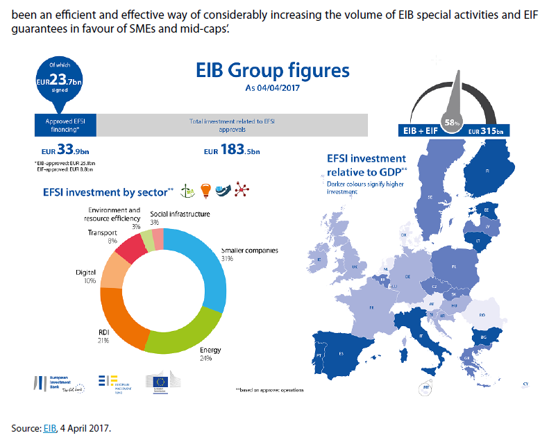 EIB Group figures