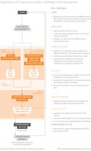 Organisation of Copernicus and key challenges of the programme