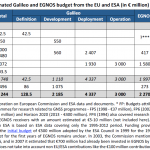 Estimated Galileo and EGNOS budget from the EU and ESA (in € million)