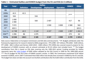 Estimated Galileo and EGNOS budget from the EU and ESA (in € million)