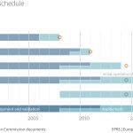 The evolution of Galileo's timetable