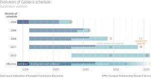 The evolution of Galileo's timetable