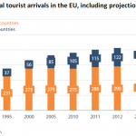 International tourist arrivals in the EU, including projections