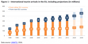 International tourist arrivals in the EU, including projections