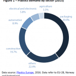 Plastics demand by sector (2015)