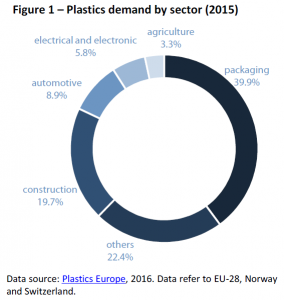 Plastics demand by sector (2015)