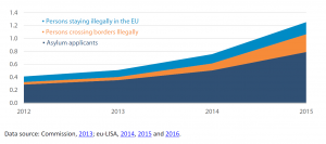 Data subjects in Eurodac (in millions)