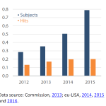 New data subjects related to asylum claims and corresponding hits in Eurodac