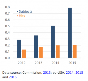 New data subjects related to asylum claims and corresponding hits in Eurodac