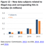 New data subjects related to illegal stay and corresponding hits in Eurodac