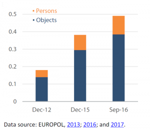 Data subjects in the EIS (in millions)