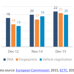 Member states implementing the Prüm Decisions on key types of data