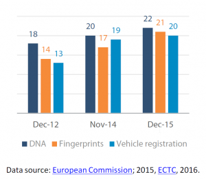 Member states implementing the Prüm Decisions on key types of data