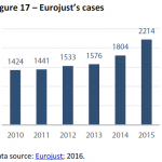 Eurojust's cases