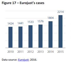 Eurojust's cases