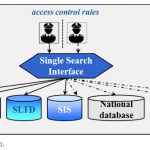 Single search interface for European information systems