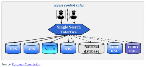 Single search interface for European information systems