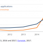 Illegal border crossings and first time asylum applications (in millions)