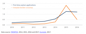 Illegal border crossings and first time asylum applications (in millions)