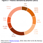 Plastics demand by polymer (2015)