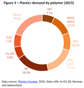 Plastics demand by polymer (2015)