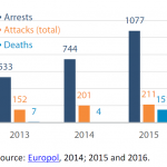 Terrorism related arrests, attacks and deaths