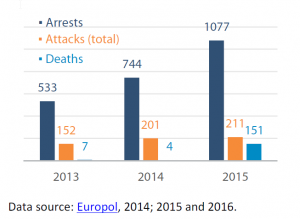 Terrorism related arrests, attacks and deaths