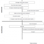 European information systems in the area of justice and home affair