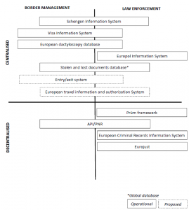 European information systems in the area of justice and home affair