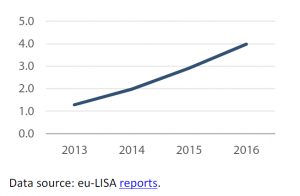 Searches in the SIS (in billions)