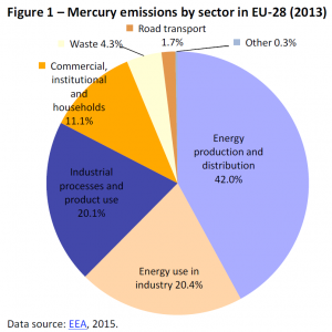 Mercury emissions by sector in EU-28 (2013)