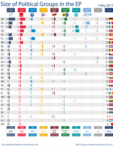 Size of political groups in the European Parliament by Member State (as of 03 May 2017)