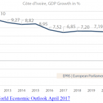 Côte d'Ivoire, GDP Growth in %