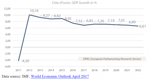 Côte d'Ivoire, GDP Growth in %