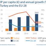 GDP per capita - Turkey