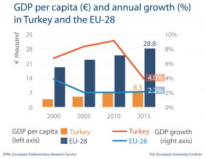 GDP per capita - Turkey