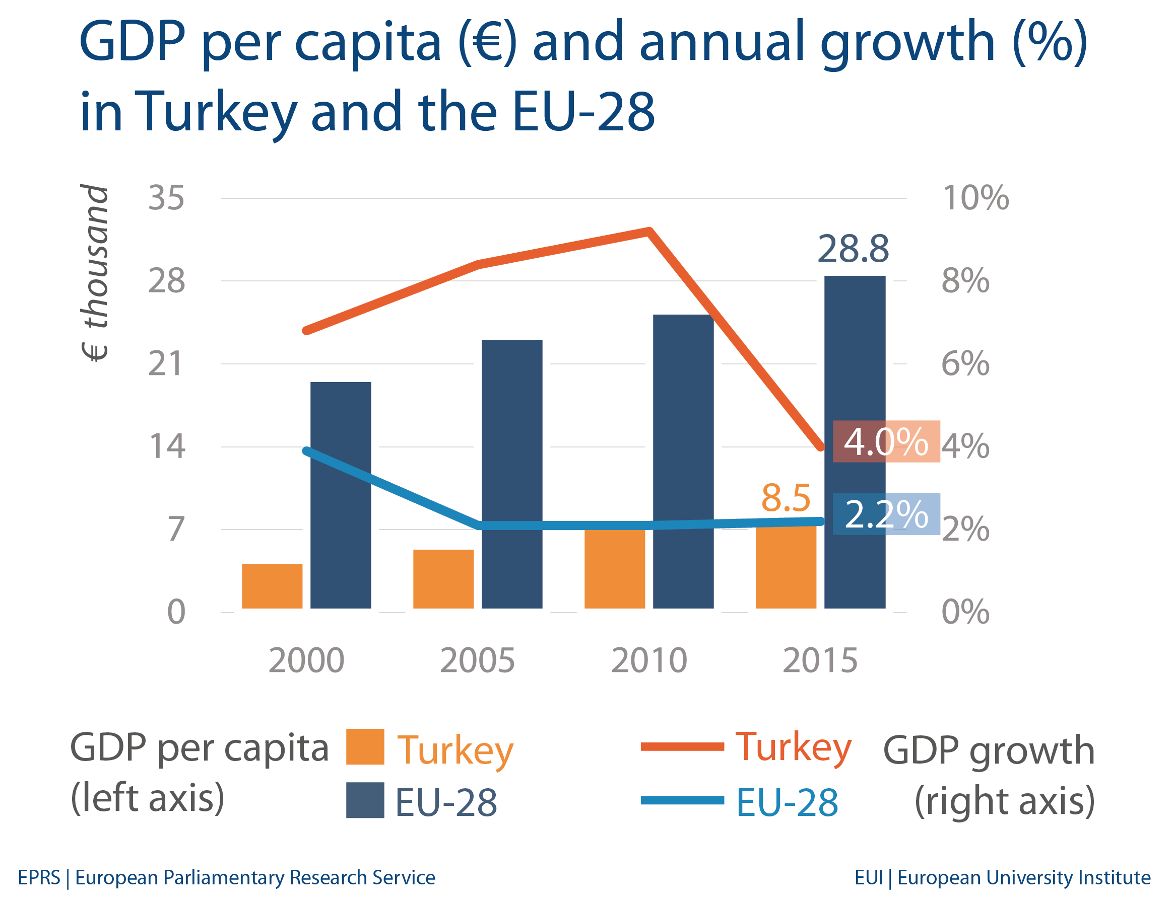 Turkey: Economic indicators and trade with EU