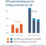 FDI and remittances - Turkey