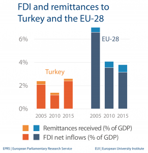 FDI and remittances - Turkey