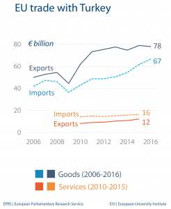 EU trade with Turkey