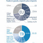 Main trade partners - Turkey