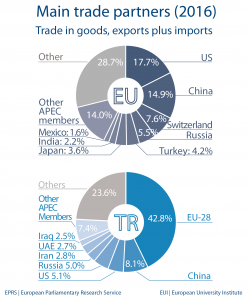 Main trade partners - Turkey