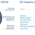 EU import and export of goods to Turkey