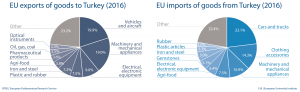 EU import and export of goods to Turkey