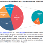 Approved macro-financial assistance by country group, 1990-2016