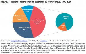 Approved macro-financial assistance by country group, 1990-2016