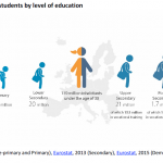 Number of students by level of education