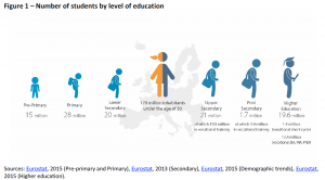 Number of students by level of education