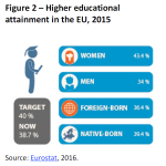 Higher educational attainment in the EU, 2015