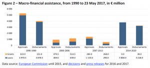 Macro-financial assistance, from 1990 to 23 May 2017, in € million